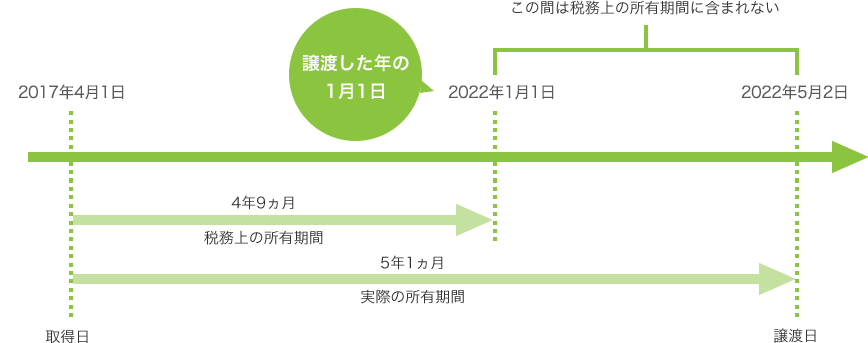 所得期間の区分